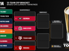 Ohio State, Indiana, Texas A&M y Georgia vuelven a encabezar la clasificación de CFP