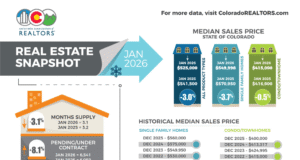 El apalancamiento del comprador crece a medida que los precios se estabilizan