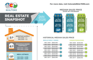 El apalancamiento del comprador crece a medida que los precios se estabilizan