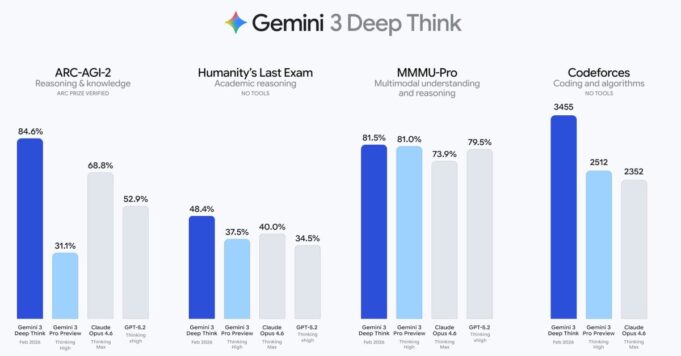 Gemini 3 Deep Think recibe una ‘actualización importante’