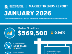 El mercado inmobiliario del área metropolitana de Denver registra una desaceleración histórica en enero