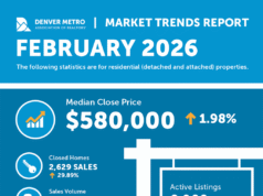 Los compradores regresan en febrero a medida que los precios de las viviendas en Denver caen y el inventario aumenta