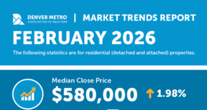 Los compradores regresan en febrero a medida que los precios de las viviendas en Denver caen y el inventario aumenta